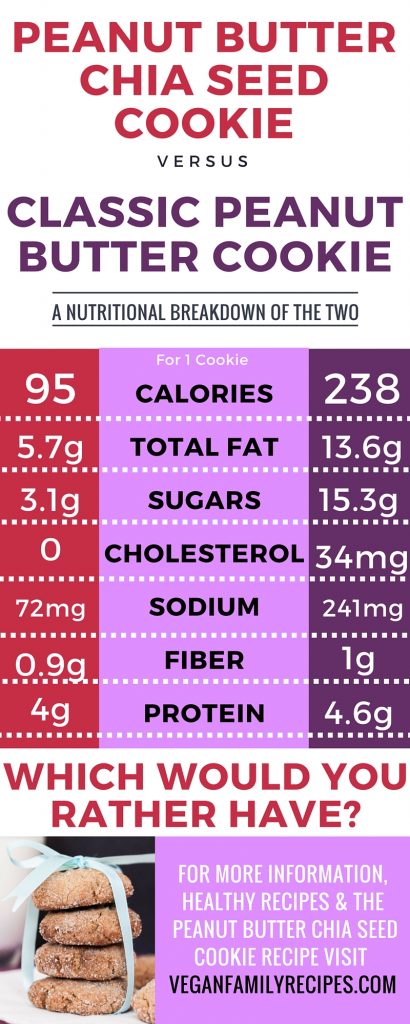 Peanut Butter Chia Seed Cookies vs. Classic Peanut Butter Cookie Recipes - A nutritional breakdown of the two cookie recipe | VeganFamilyRecipes.com | #infographic #health